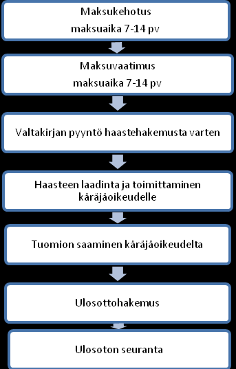 21 5 SUOMEN PERINTÄTOIMISTO OY:N PERINTÄPROSESSI Seuraavissa kuviossa olen kuvannut perintäprosessia Suomen Perintätoimistossa vanhalla menetelmällä, prosessi etenee täysin lakien säätämien rajojen