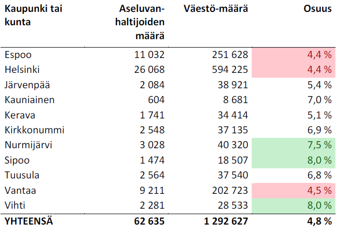 Ampumaharrastuspotentiaali metropolialueella Lähde: Ville Maijanen: Aseiden määrä,
