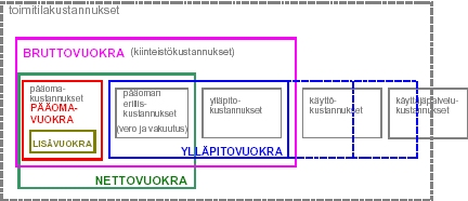 24 Kuvio 9:ssä selvitetään miten toimitilan vuokra voi muodostua eri tavoin. Kuvio 9. Toimitilavuokran muodostuminen (Kiinteistötalouden instituutti 2007) Bruttovuokralla katetaan kaikki kiinteistökustannukset.