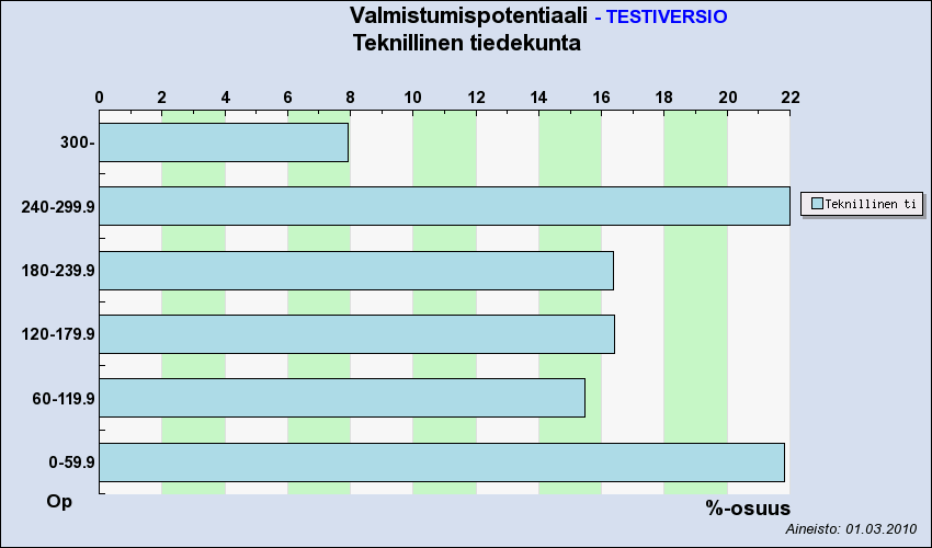 Sitkeä jatkuvien parannusten tie: pyramidi tervehtynyt 0 100 200 300 400 500 600 700 800 900 1000 1100 180- ov 160-179.9 140-159.9 120-139.