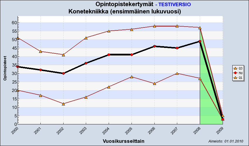 Sitkeä jatkuvien parannusten tie: koulutusohjelmien opintopistekertymät nousseet vuosi vuodelta Ongelma todettu Ongelma hoidettu, 2007 aloittaneiden kertymät noussevat 2005