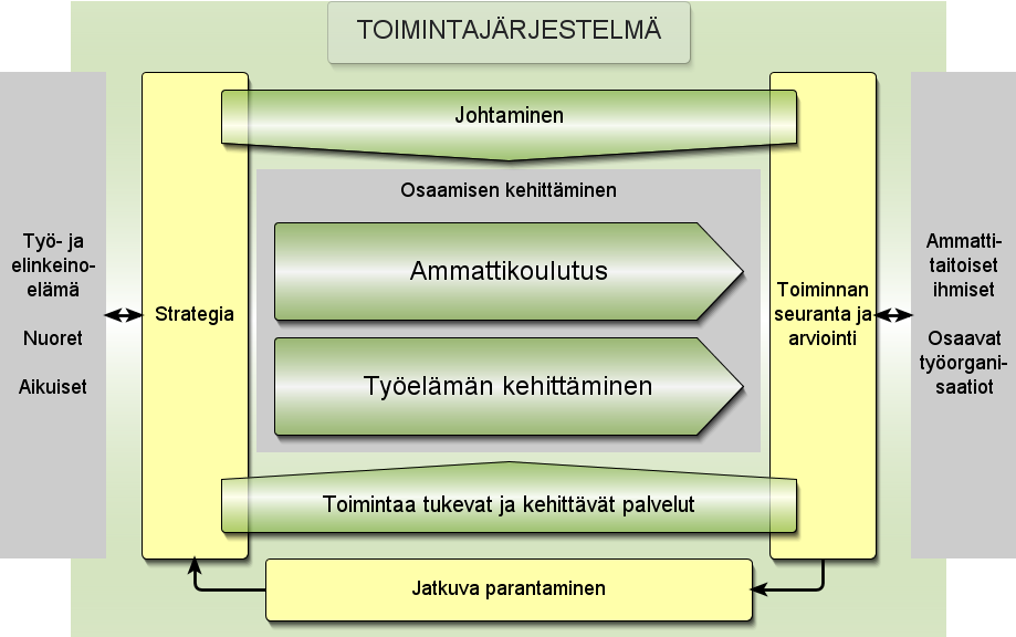 velun toimittamista tulee tarkistaa ostajan maksuvalmius. Tarkemmat myyntiä koskevat ohjeet annetaan Länsirannikon Koulutus Oy:n taloussäännössä. 1.1.5.