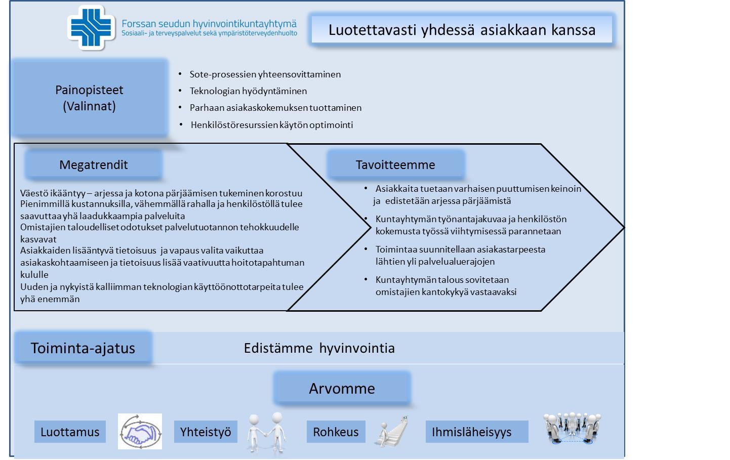 Kuvio 17. Lasten ja nuorten palvelurakenne Yhteenveto Kuvioon 18. on koottu toiminnan juoni lähtien arvoista ja toiminta-ajatuksesta (missio) päätyen strategisiin painopisteisiin (valintoihin).