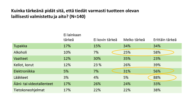 6. Tuotteiden aitoutta pidetään yleisesti ottaen tärkeänä erityisesti lääkkeiden, alkoholin ja elektroniikan suhteen.