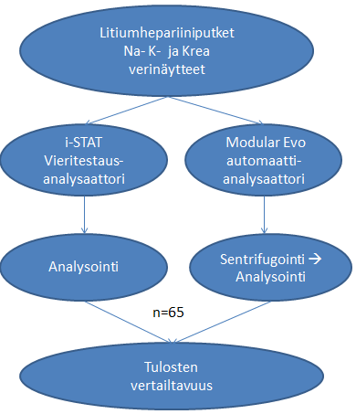 30 KUVIO 1. Tutkimuksen kulku kuvion avulla 8.