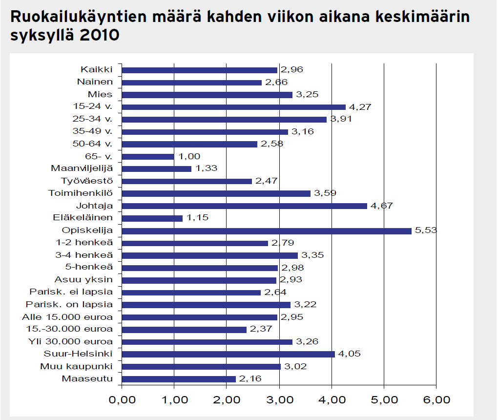 18 KUVIO 1. Ruokailukäyntien määrä kahden viikon aikana keskimäärin syksyllä 2010 (Lankinen 2010, 25) Vuoden 2012 ravintolaruokailun trenditutkimuksen tulokset näkyvät kuviossa 2.