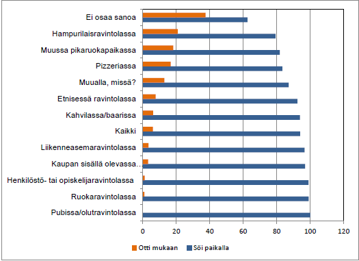 23 ravintolassa syönti oli säilyttänyt asemansa.