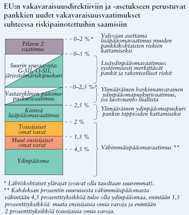 KUVIO 7. Basel III pääomavaatimukset (Euro & Talous 2013, 37). Basel III -säännöstö toi mukanaan pankkien maksuvalmiuteen sekä varainhankintaan liittyvää sääntelyä.