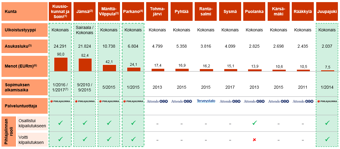 Katsaus Suomessa kilpailutettuihin kokonaisulkoistussopimuksiin 1 Sisältää Alavuden, Kuortaneen, Soinin ja Ähtärin.