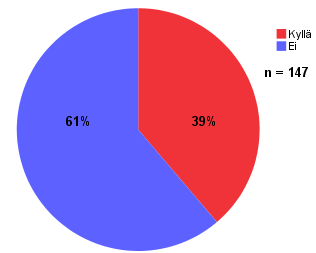 32 Kuvio 5. Koirien omistajuus. Kuvio 6. Kissojen omistajuus. Lähes puolet vastaajista (45 %) ostaa ruokaa ja/tai tarvikkeita VIPstoresta kerran kuukaudessa (Kuvio 7).