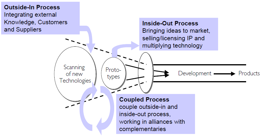 Avoimen innovaation määritelmä (Chesbrough, 2006) Open innovation is the use of purposive inflows and outflows of knowledge to accelerate