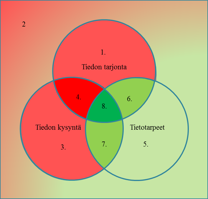 35 Kuvio 5. Tiedon tarjonta, tiedon kysyntä ja tietotarpeet liiketoimintatiedon hallinnan kehittämisessä. hakiessaan jatkuvasti uutta tietoa, joka olisi tarpeellista ja kysyttyä.