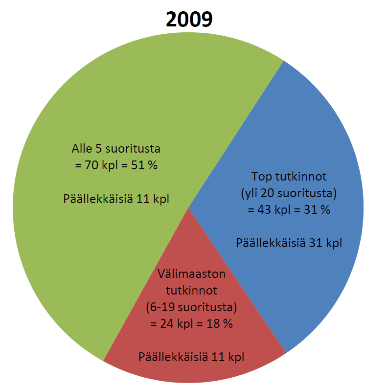 PALKEET-hankepartnereiden tutkintotarjonnan suhde tutkintosuorituksiin (2009)