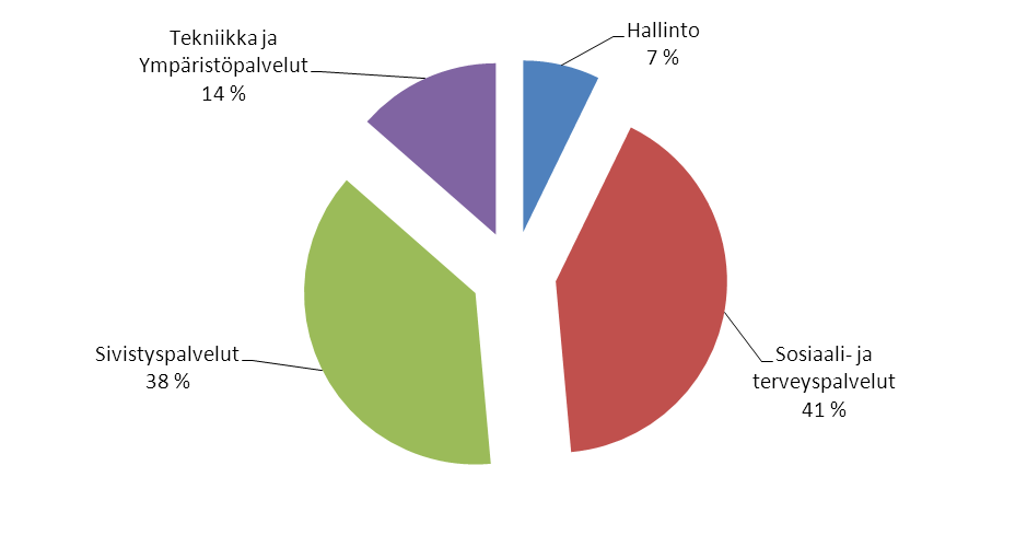 7. KUNNANHALLITUKSEN ESITYS TILIKAUDEN TULOKSEN KÄSITTELYSTÄ Kunnanhallituksen on kuntalain 69 :n mukaan toimintakertomuksessa tai sen antamisen yhteydessä tehtävä esitys tilikauden tuloksen