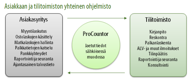 24 taulukon mukaan. Käyttäjäkohtaisia veloituksia ei ole, joten yrityksessä voi olla useita käyttäjätunnuksia varustettuna yksilöllisillä käyttöoikeuksilla.