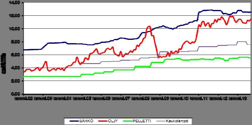 Kuva 21. Pelletin, öljyn, kaukolämmön ja sähkön hintakehitys pienkiinteistössä vuosina 2002 2013, snt/kwh, (sis. alv) Lähde: Tilastokeskus, Bioenergiayhdistys ry 3.1.3 Lämpöyrittäjyys Lämpöyrittäjyystoiminta on paikallista lämpöenergian tuottamista.