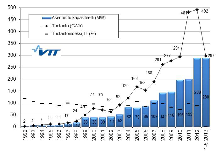 Kuvassa 26 on esitetty tuulivoimatuotannon indeksejä vuodesta 1993 vuoden 2013 kesäkuun lopulle. Liukuva 12 kuukauden tuotanto on kehittynyt tasolle 500 GWh (gigawattituntia). Kuva 26.