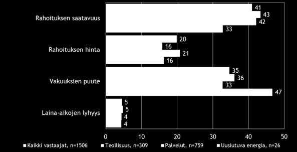 ole yhtä suuri kuin edellisissä barometreissä, mutta silti joka neljäs rahoituksen hakemista aikova yritys nimeää käyttöpääoman tarpeen tärkeimmäksi syyksi rahoituksen hakemiseen.