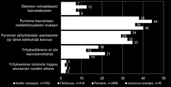 Kuva 48. Pk-yritysten kasvuhakuisuus, %.