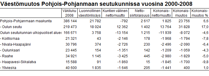 74 Oulun seutu on yksi Suomen suurimmista väestökeskittymistä, jossa asuu noin 220 000 asukasta. Oulun seutukunta on kaikista maan seutukunnista neljänneksi väkirikkain.