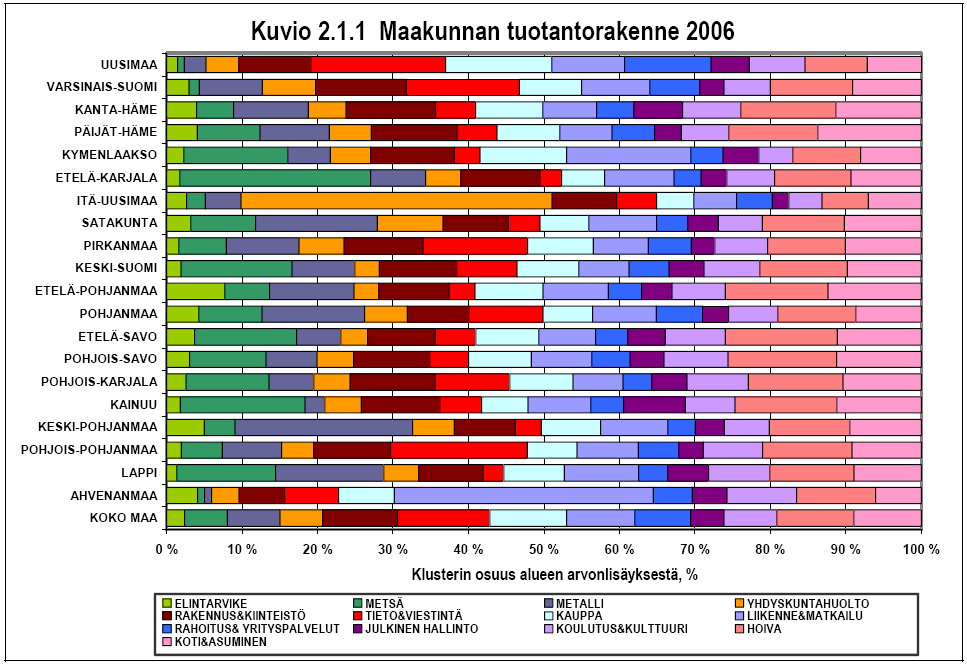 87 Pohjois-Pohjanmaan tuotantorakenne on hyvin lähellä maan keskiarvoa. Naapurimaakunnissa metsään liittyvän tuotannon osuus on selvästi Pohjois-Pohjanmaata suurempi.