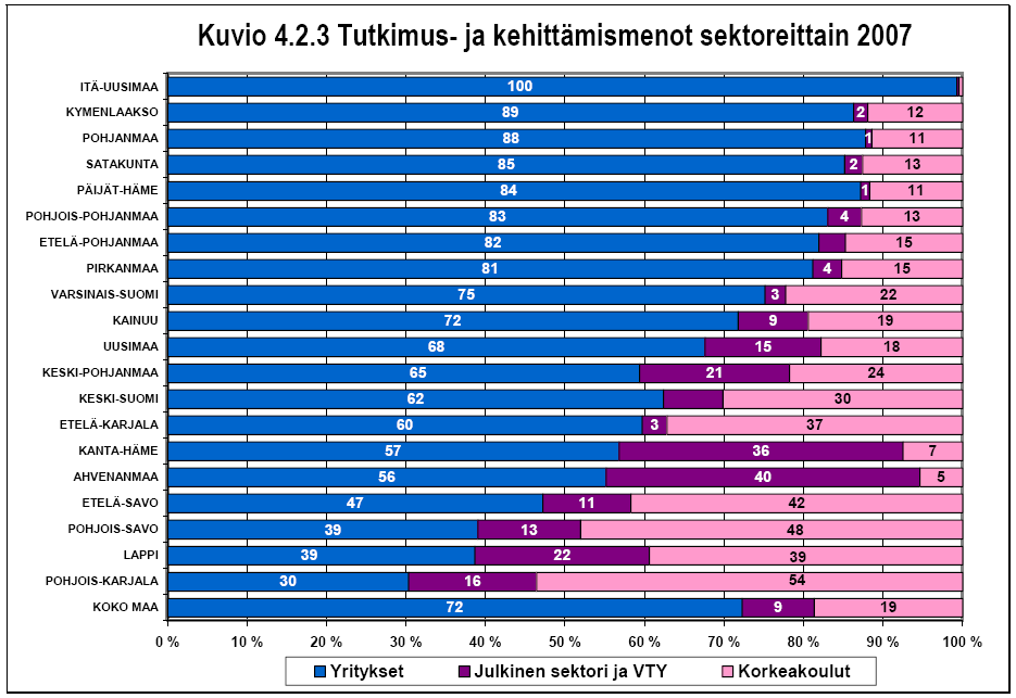 88 Tutkimus ja kehittämistoiminta Patenttihakemusten määrä on tullut vuosituhannen vaihteesta voimakkaasti alaspäin useimmissa maakunnissa.