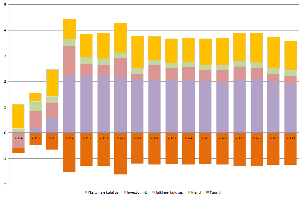 28 Kuviosta nähdään, että politiikkaskenaariossa talouskasvu käynnistyy vuosina 2015 2016.