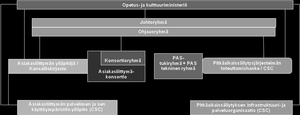 5 (8) KDK:n ohjausryhmän tehtävänä on: valmistella Kansallisen digitaalisen kirjaston toiminnan kehittämissuuntia ja seurata sen toteutumista: o valmistella strategiset tavoitteet