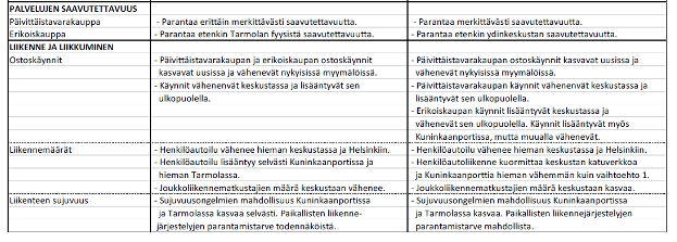 Liiketilan lisätarve on jaettu keskustahakuisiin toimintoihin ja keskustan ulkopuolisten alueiden toimintoihin.