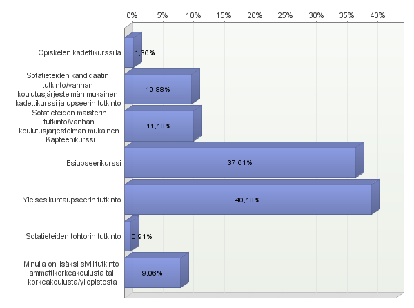 3. Koulutustaustani on (merkitse viimeksi