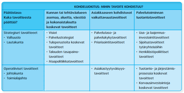 33 Taulukko 3: Taloussuunnitelman tavoiteluokitus ja tavoitteista päättäminen (Kuntaliitto 2011, 11) Kunnan tai tehtäväalueen asemaa, aluetta, väestöä ja kokonaistaloutta koskevat tavoitteet ovat