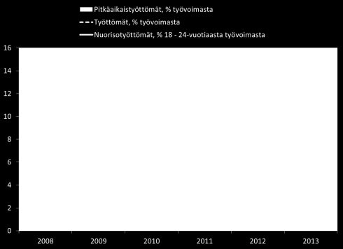 nousseet vuoden 2013 aikana vuosien 2010 2011 tasolle. Yleinen työttömyysprosentti vuoden 2013 lopulla oli 9,7 (Hämeenlinna 10,4 %) nuorisotyöttömyyden ollessa jo jopa 13,9 % (14,3 %).