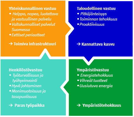 Vastuullisuus Yritysvastuumme Tämä sivu on generoitu Itellan