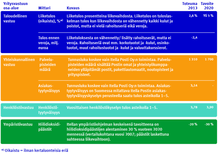 Vastuullisuus / Mittarit ja tavoitteet Mittarit ja tavoitteet Olemme määrittäneet yritysvastuulle tavoitteet.