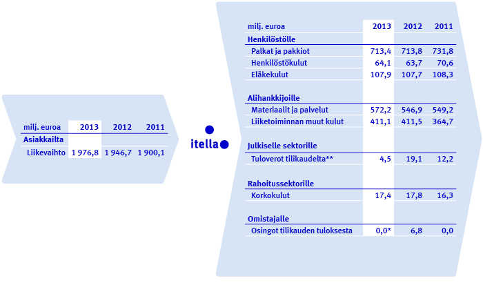 Vastuullisuus / Taloudellinen vastuu Taloudelliset vaikutukset tuloslaskelman mukaan *) ehdotus yhtiökokoukselle **) lisätietoja kohdasta