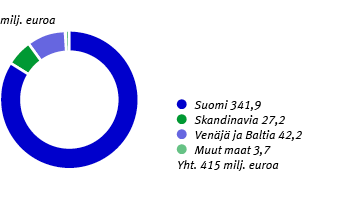 Vastuullisuus / Taloudellinen vastuu / Verojalanjälki Aloitimme verojalanjäljen raportoinnin Yritysten veroasiat sekä veroparatiisit olivat vuoden aikana paljon keskusteluissa esillä.