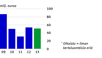 Vuosi 2013 / Itella lyhyesti Itella lyhyesti Olemme ensisijainen valintasi postin, logistiikan ja verkkokaupan palveluissa. Huolehdimme kaupankäynnin ja arjen sujuvuudesta 11 maassa.