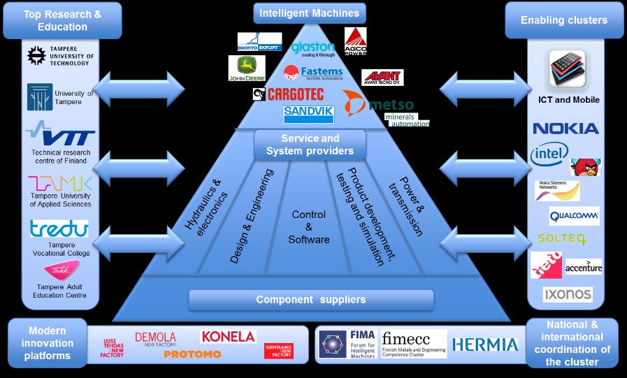*Example intelligent machine cluster in Tampere 1 Mobile Machines Hydraulics Digital hydraulics and System simulation Autonomous machines Remote operation and System
