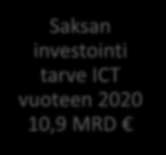 Parvistrategia Tarjoama Saksassa Keskitetty ICT osaaminen ja sen yhdistäminen Saksan investointi tarve ICT vuoteen 2020 10,9 MRD Yhden brändin alla toimiminen tuo hyvän näkyvyyden ja paremman