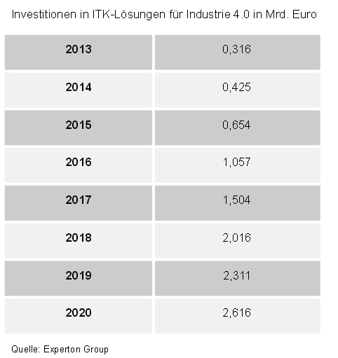 Miten ICT Investoinnit jakautuvat eri vuosille Esim. ensi vuoden investoinnit jakautuvat ICT palveluihin n.