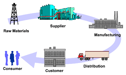 Supply Chain malliprojekti Kumppaneiden valinta ja tukeminen tulee tapahtua Suomessa vielä sovittavien valintakriteerien mukaisesti Saksan kumppaneiden valinta
