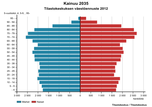 Maakuntasuunnitelma 2035 Kainuun ikärakenne on vanhentunut: yli 65-vuotiaiden osuus on kaksinkertaistunut Kainuussa vuodesta 1980 vuoteen 2012.