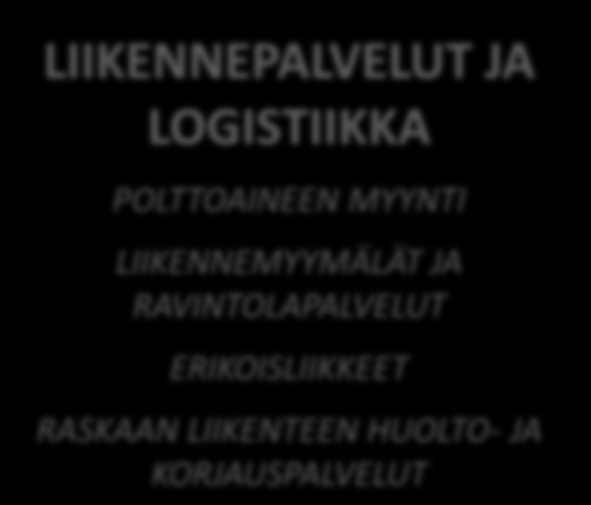 Kehittämisen teemat LIIKENNEPALVELUT JA LOGISTIIKKA POLTTOAINEEN MYYNTI LIIKENNEMYYMÄLÄT JA RAVINTOLAPALVELUT ERIKOISLIIKKEET RASKAAN LIIKENTEEN HUOLTO- JA KORJAUSPALVELUT TILAA VIEVÄ ERIKOISKAUPPA