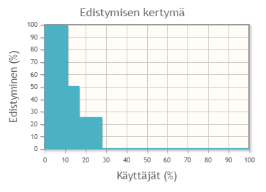 Optima Raportti-ohje 11 Ympyräkaavio käyttäjien tiloista-kuvaajassa näytetään prosentteina, paljonko seurantakohteita on Tehty, Keskeneräisenä ja Aloittamatta (Tekemättä).