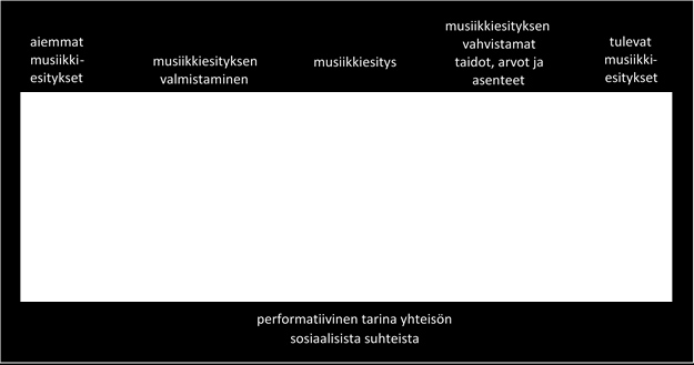 alaisemman kielen, jonka keinoin näitä suhteita voidaan ilmentää ja siten ymmärtää myös vastaavia suhteita omassa elämässä (Small 1998, 14).