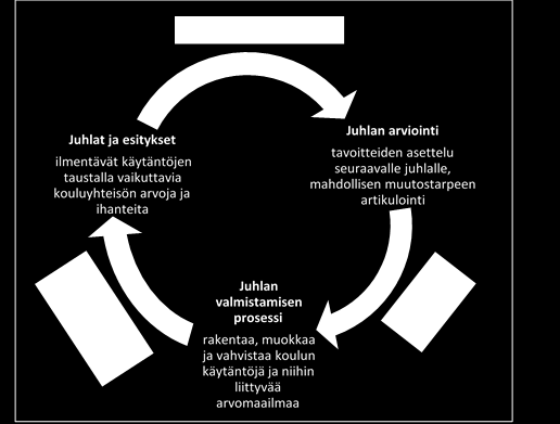 on edetty. Se kiteyttää juhlan valmistelun prosessin ja tuo näkyville performatiivisen tarinan yhteisön arvoista ja sosiaalisista suhteista.