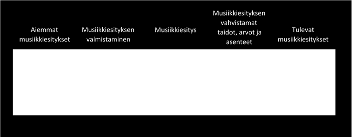 Kuvio 3 Musiikkiesitysrituaalissa rakentuvat suhteet Kuviossa 3 Smallin näkemys musiikkiesityksen aikana rakentuvista kolmenlaisista suhteista on yhdistetty Deweyn kokemuksellista jatkuvuutta