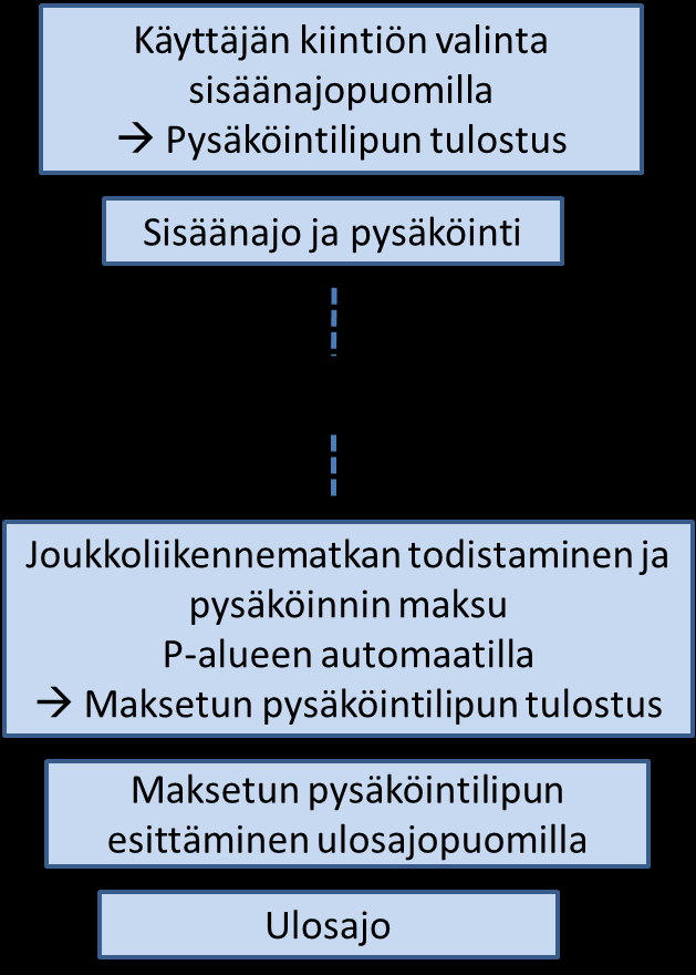 36 Kuva 10. Joukkoliikennematkan todistaminen ja maksaminen suljetussa järjestelmässä, jossa on mukana myös muita käyttäjäryhmiä.