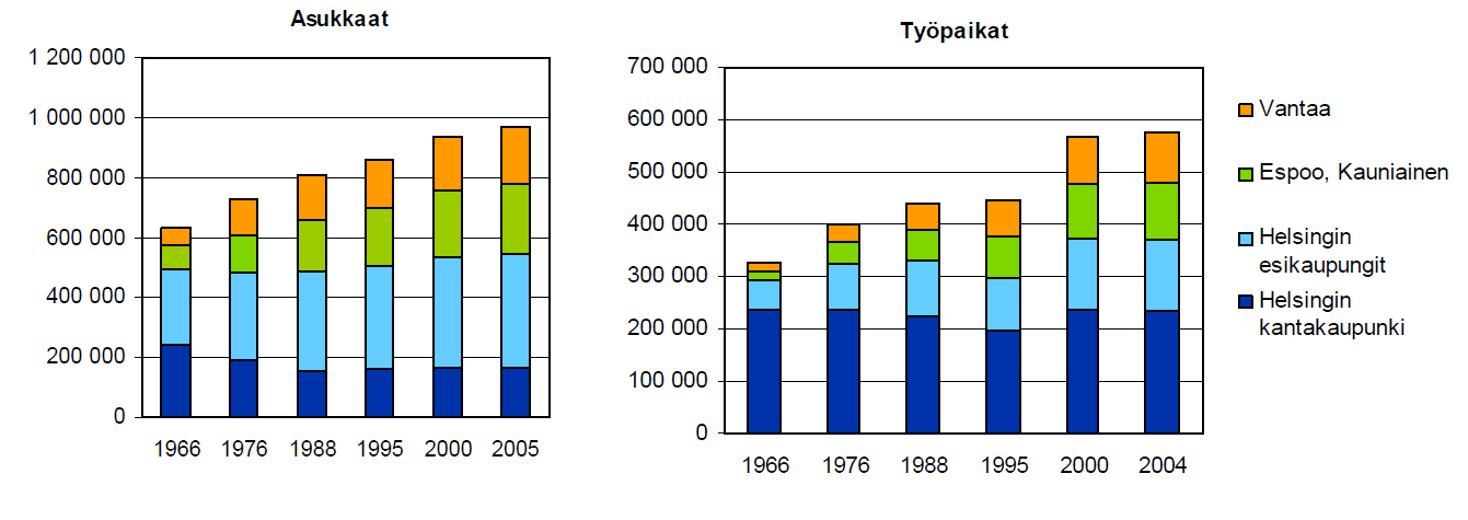 4.7 Pääkaupunkiseutu 4.7.1 Asutuksen ja työpaikkojen sijoittuminen pääkaupunkiseudulla Pääkaupunkiseudun asukas- ja työpaikkamäärät ovat kasvaneet huimasti viimeisten vuosikymmenten aikana (Kuva 15).