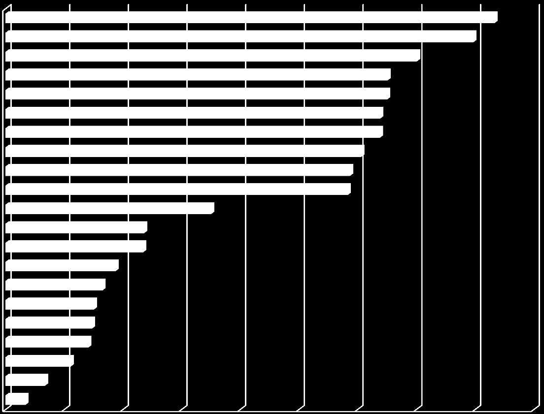 TOP 10 toimialat, joissa suhteellisesti eniten/vähiten perinnän kohteena olleita yrityksiä Q2/12 22 toimialaa, joissa perinnän kohteena olevien yritysten määrä vähintään 10 % kyseisen toimialan